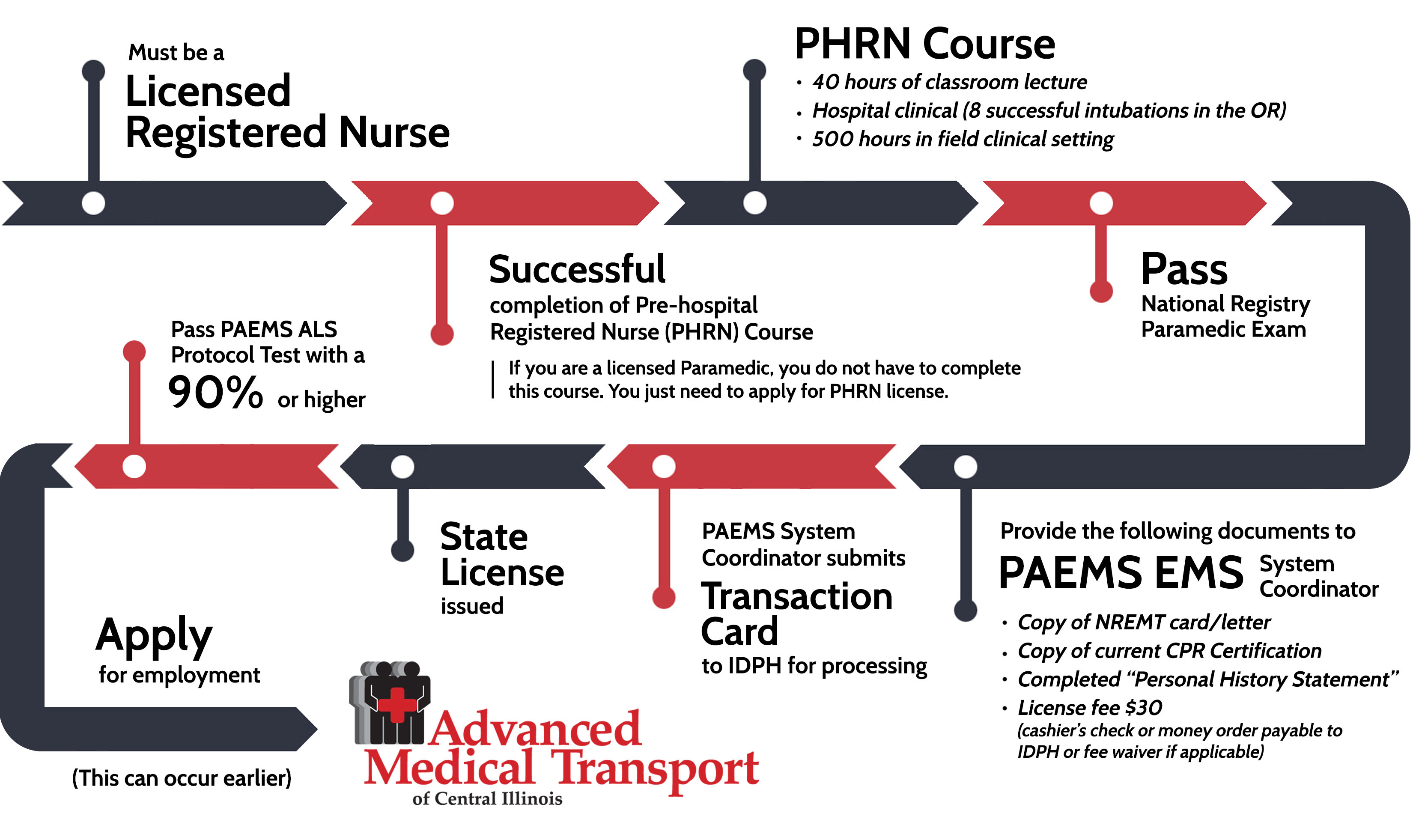 Pre-Hospital Registered Nurse Pathway